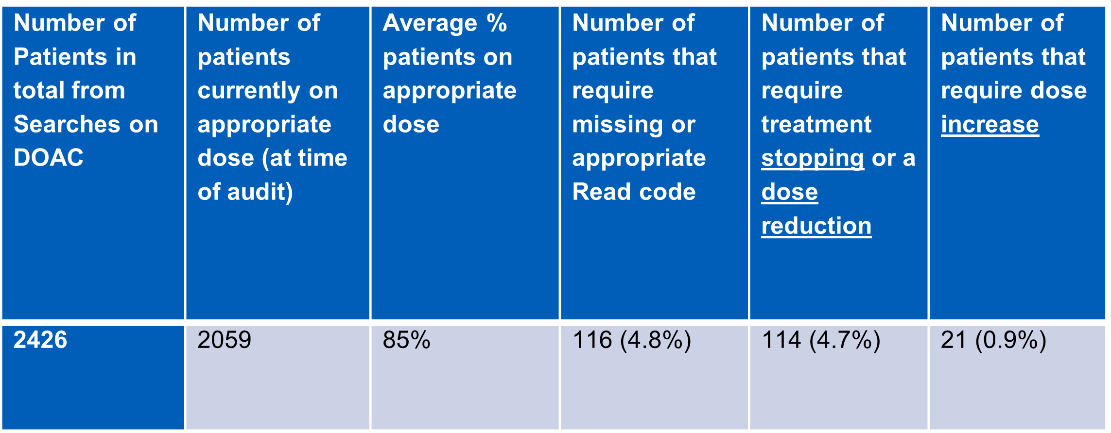 Improving Anti Coag Prescribing Warrington