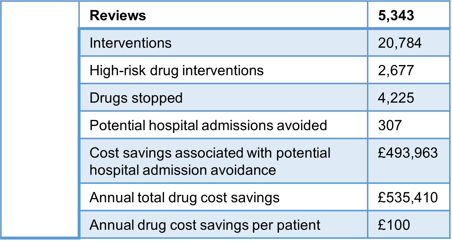 Improving Patient Care And Reducing Costs