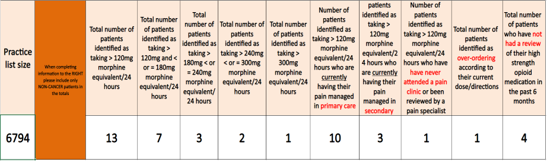 Improving High Dose Opiod Prescribing Pic 1