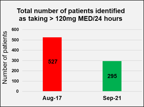 Improving High Dose Opiod Prescribing Pic 2