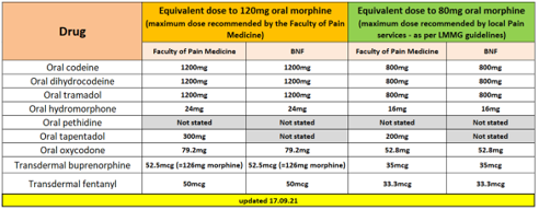 Improving High Dose Opiod Prescribing Pic 3