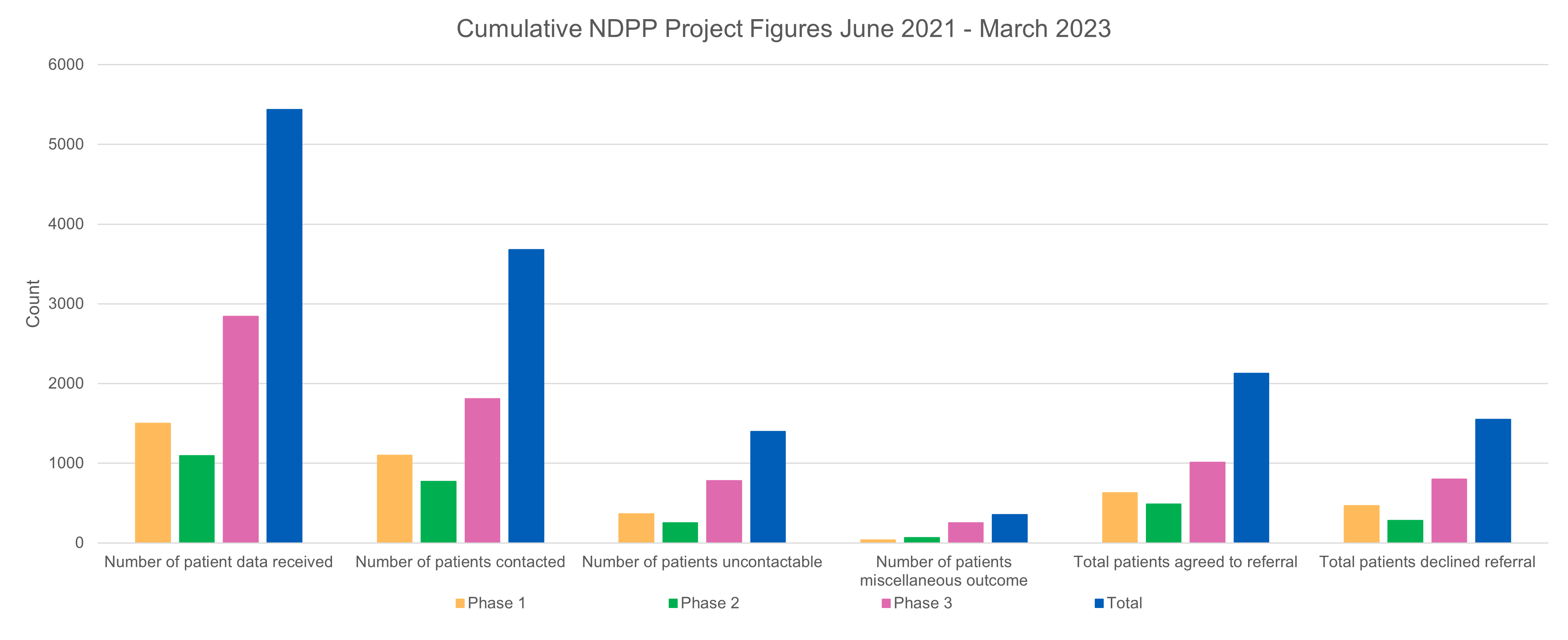 NDPP Case Study Graph