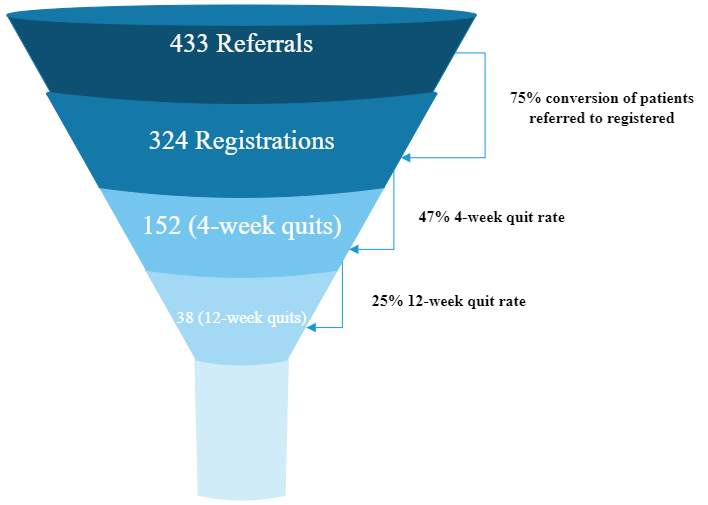 Funnel Graph Cs Case Study