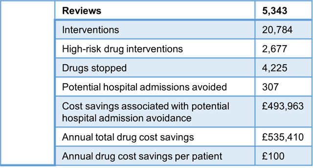 Improving Patient Care And Reducing Costs