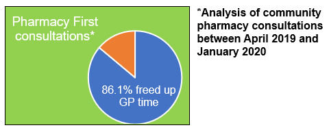 Success In Setting Up Community Pharmacy Services